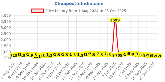 myntra.com KALINI Striped Printed Kurta kalini Price History Graph from 1 Aug 2024 to 24 Oct 2025