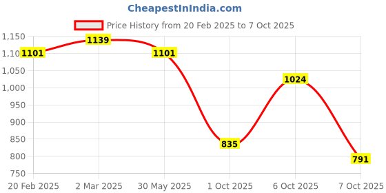 myntra.com KALINI Striped Printed Kurta With Trouser kalini Price History Graph from 20 Feb 2025 to 7 Oct 2025