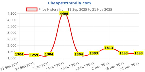 myntra.com KALINI Striped Printed Mirror Work Saree kalini Price History Graph from 11 Sep 2025 to 20 Nov 2025