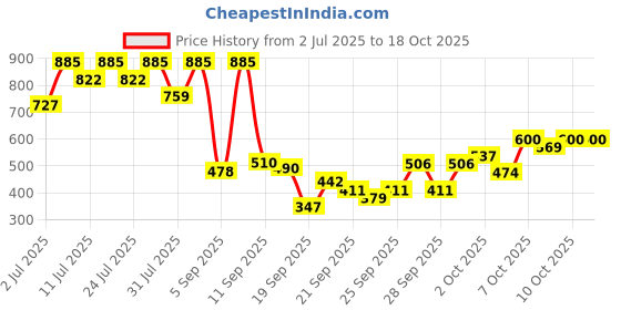 myntra.com KALINI Striped Printed Pure Chiffon Saree kalini Price History Graph from 2 Jul 2025 to 17 Oct 2025