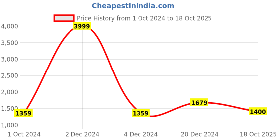myntra.com KALINI Striped Printed Pure Cotton Saree kalini Price History Graph from 1 Oct 2024 to 18 Oct 2025