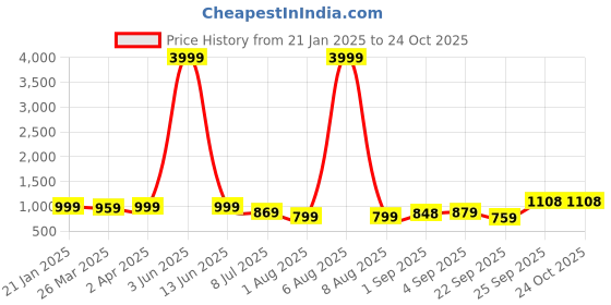 myntra.com KALINI Striped Printed Pure Georgette Saree kalini Price History Graph from 21 Jan 2025 to 24 Oct 2025