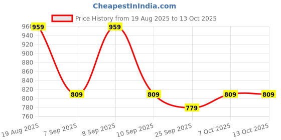 myntra.com KALINI Striped Printed Ready to Wear Saree kalini Price History Graph from 19 Aug 2025 to 13 Oct 2025