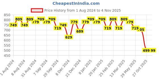 myntra.com KALINI Striped Printed Regular Thread Work Straight Kurta kalini Price History Graph from 1 Aug 2024 to 3 Nov 2025