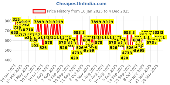 myntra.com KALINI Striped Printed Round Neck Three-Quarter Sleeves Thread Work Kurta with Trousers kalini Price History Graph from 16 Jan 2025 to 3 Dec 2025