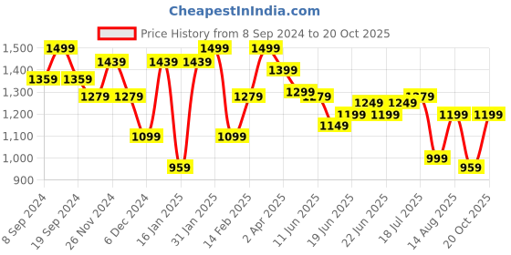 myntra.com KALINI Striped Printed Saree kalini Price History Graph from 8 Sep 2024 to 20 Oct 2025