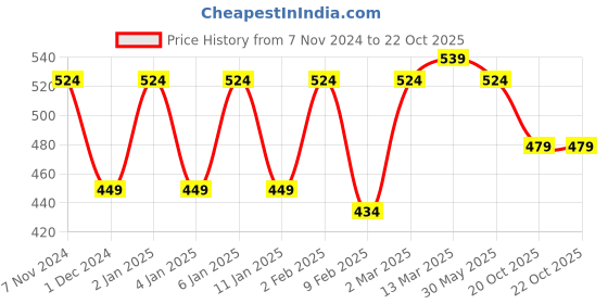 myntra.com KALINI Striped Printed Saree kalini Price History Graph from 7 Nov 2024 to 20 Oct 2025