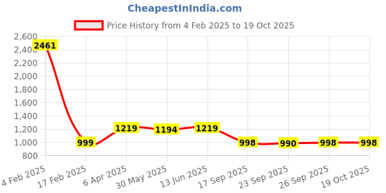 myntra.com KALINI Striped Printed Saree kalini Price History Graph from 4 Feb 2025 to 18 Oct 2025
