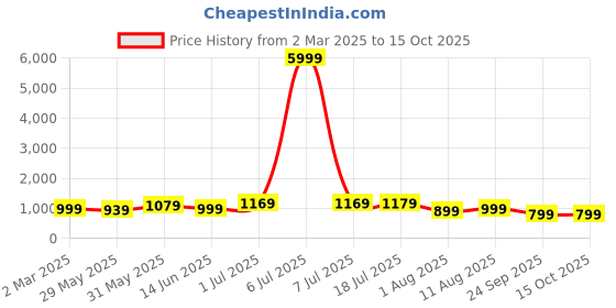 myntra.com KALINI Striped Printed Saree kalini Price History Graph from 2 Mar 2025 to 15 Oct 2025