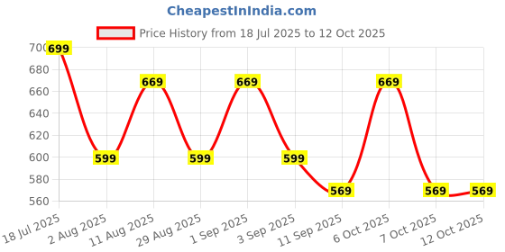 myntra.com KALINI Striped Printed Saree kalini Price History Graph from 18 Jul 2025 to 11 Oct 2025
