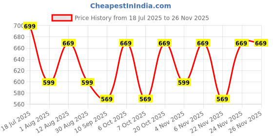myntra.com KALINI Striped Printed Saree witgh Blouse Piece kalini Price History Graph from 18 Jul 2025 to 24 Nov 2025