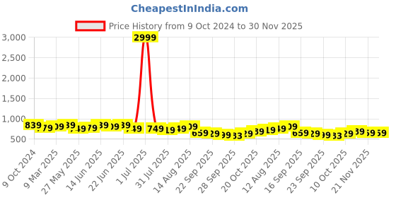 myntra.com KALINI Striped Printed Saree With Blouse Piece kalini Price History Graph from 9 Oct 2024 to 30 Nov 2025