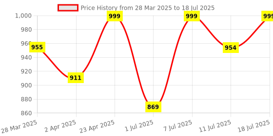myntra.com KALINI Striped Printed Sequinned Kurta with Trouser & Dupatta kalini Price History Graph from 28 Mar 2025 to 11 Jul 2025