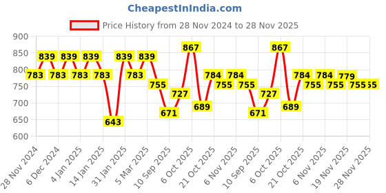 myntra.com KALINI Striped Printed Sequinned Round Neck Silk Blend Straight Kurta With Trousers kalini Price History Graph from 28 Nov 2024 to 28 Nov 2025
