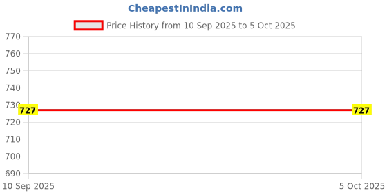 myntra.com KALINI Striped Printed Three Quarter Sleeves Sequined Straight Kurta With Trousers kalini Price History Graph from 10 Sep 2025 to 4 Oct 2025