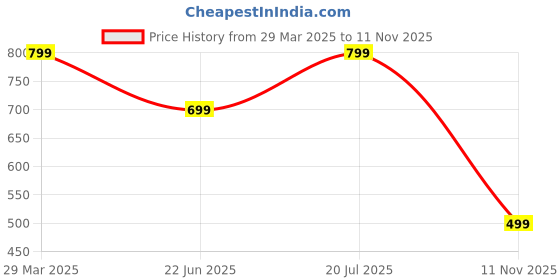 myntra.com KALINI Striped Printed Tie-Up Neck Cotton A-Line Midi Dress kalini Price History Graph from 29 Mar 2025 to 11 Nov 2025