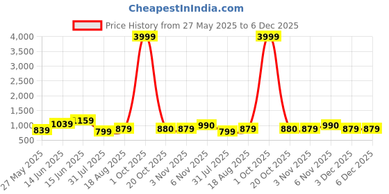 myntra.com KALINI Striped Printed Zari Saree kalini Price History Graph from 27 May 2025 to 6 Dec 2025