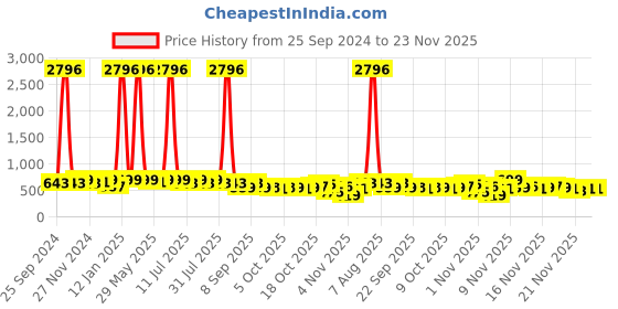 myntra.com KALINI Striped Puff Sleeves Kurta with Trousers kalini Price History Graph from 25 Sep 2024 to 23 Nov 2025