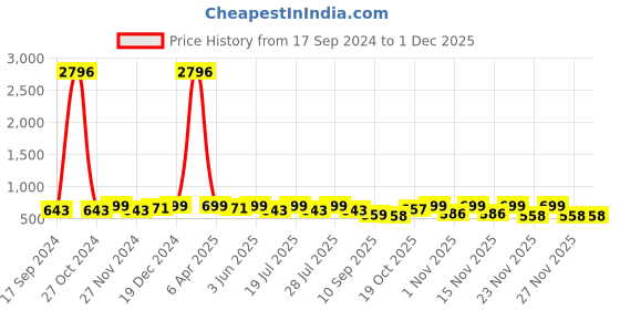 myntra.com KALINI Striped Puff Sleeves Kurta with Trousers kalini Price History Graph from 17 Sep 2024 to 1 Dec 2025