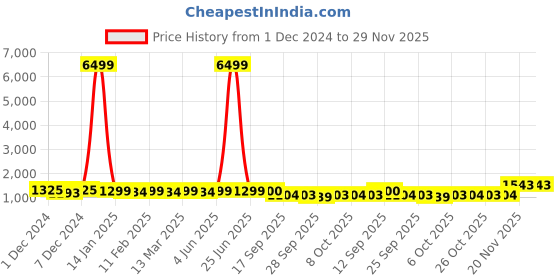 myntra.com KALINI Striped Pure Chiffon Ready to Wear Jamdani Saree kalini Price History Graph from 1 Dec 2024 to 29 Nov 2025