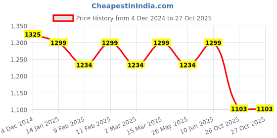 myntra.com KALINI Striped Pure Chiffon Ready to Wear Jamdani Saree kalini Price History Graph from 4 Dec 2024 to 26 Oct 2025