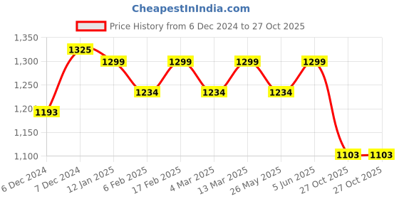 myntra.com KALINI Striped Pure Chiffon Ready to Wear Saree kalini Price History Graph from 6 Dec 2024 to 27 Oct 2025
