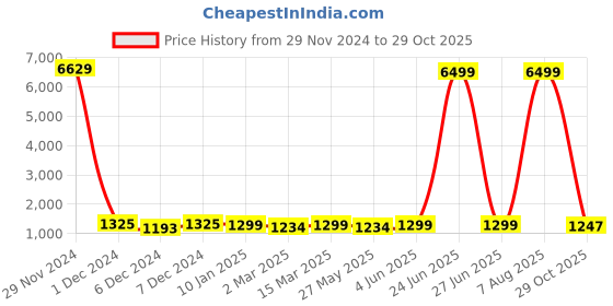 myntra.com KALINI Striped Pure Chiffon Ready to Wear Saree kalini Price History Graph from 29 Nov 2024 to 29 Oct 2025