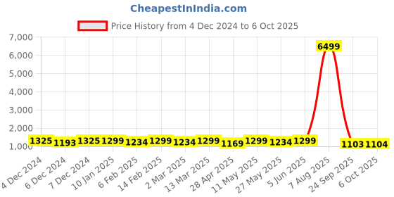 myntra.com KALINI Striped Pure Chiffon Ready to Wear Saree kalini Price History Graph from 4 Dec 2024 to 6 Oct 2025