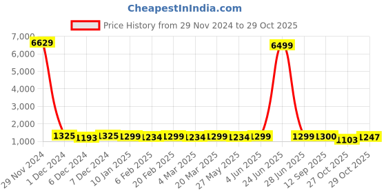 myntra.com KALINI Striped Pure Chiffon Ready to Wear Saree kalini Price History Graph from 29 Nov 2024 to 29 Oct 2025