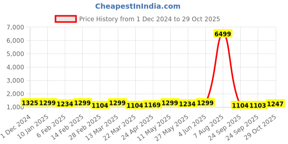 myntra.com KALINI Striped Pure Chiffon Ready to Wear Saree kalini Price History Graph from 1 Dec 2024 to 29 Oct 2025