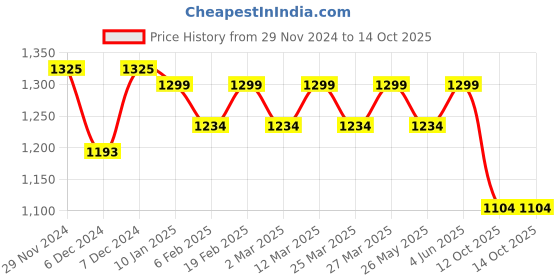 myntra.com KALINI Striped Pure Chiffon Ready to Wear Saree kalini Price History Graph from 29 Nov 2024 to 13 Oct 2025