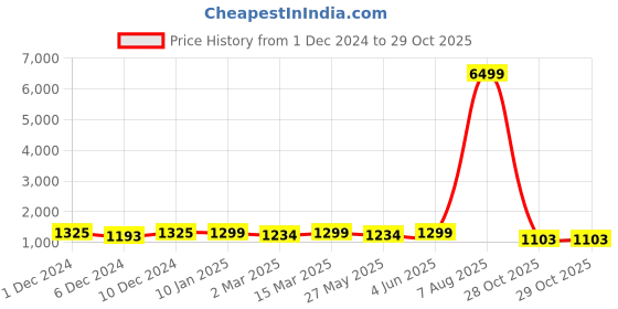 myntra.com KALINI Striped Pure Chiffon Ready to Wear Saree kalini Price History Graph from 1 Dec 2024 to 28 Oct 2025