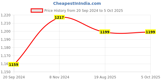 myntra.com KALINI Striped Pure Cotton Kurta with Harem Pants & With Dupatta kalini Price History Graph from 20 Sep 2024 to 5 Oct 2025