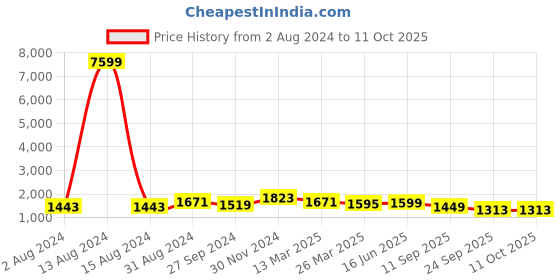 myntra.com KALINI Striped Pure Cotton Kurta with Trousers & Dupatta kalini Price History Graph from 2 Aug 2024 to 11 Oct 2025