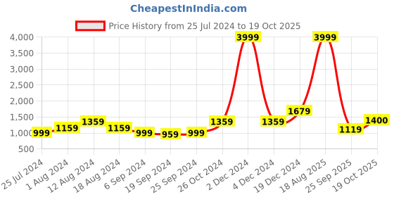 myntra.com KALINI Striped Pure Cotton Saree kalini Price History Graph from 25 Jul 2024 to 19 Oct 2025