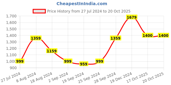myntra.com KALINI Striped Pure Cotton Saree kalini Price History Graph from 27 Jul 2024 to 19 Oct 2025
