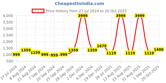 myntra.com KALINI Striped Pure Cotton Saree kalini Price History Graph from 27 Jul 2024 to 20 Oct 2025