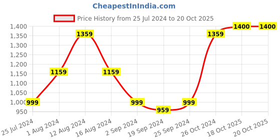 myntra.com KALINI Striped Pure Cotton Saree kalini Price History Graph from 25 Jul 2024 to 20 Oct 2025