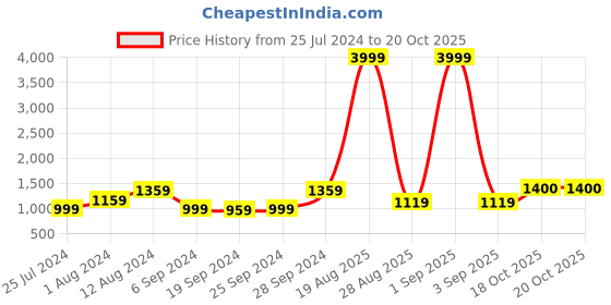 myntra.com KALINI Striped Pure Cotton Saree kalini Price History Graph from 25 Jul 2024 to 20 Oct 2025