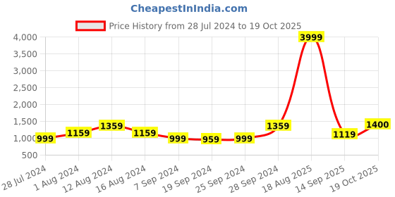 myntra.com KALINI Striped Pure Cotton Saree kalini Price History Graph from 28 Jul 2024 to 19 Oct 2025