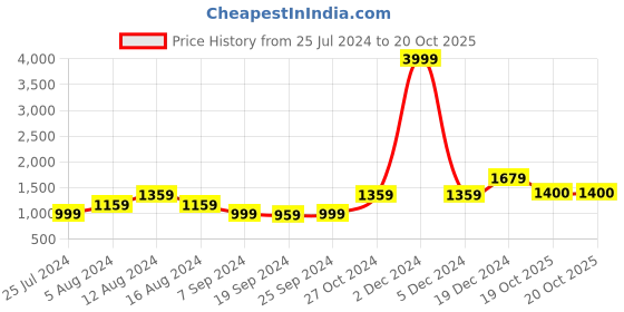 myntra.com KALINI Striped Pure Cotton Saree kalini Price History Graph from 25 Jul 2024 to 19 Oct 2025