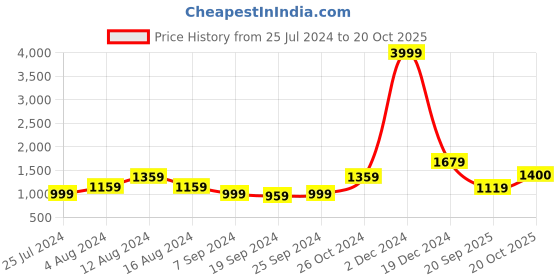 myntra.com KALINI Striped Pure Cotton Saree kalini Price History Graph from 25 Jul 2024 to 20 Oct 2025