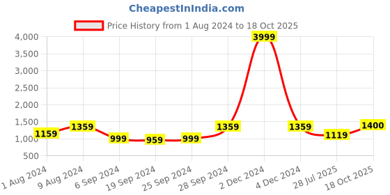 myntra.com KALINI Striped Pure Cotton Saree kalini Price History Graph from 1 Aug 2024 to 18 Oct 2025