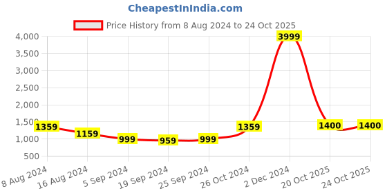 myntra.com KALINI Striped Pure Cotton Saree kalini Price History Graph from 8 Aug 2024 to 22 Oct 2025