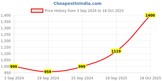 myntra.com KALINI Striped Pure Cotton Saree kalini Price History Graph from 3 Sep 2024 to 18 Oct 2025
