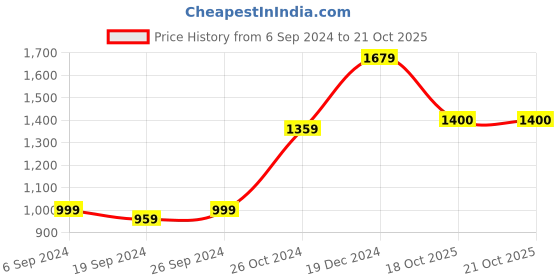 myntra.com KALINI Striped Pure Cotton Saree kalini Price History Graph from 6 Sep 2024 to 20 Oct 2025