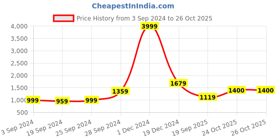 myntra.com KALINI Striped Pure Cotton Saree kalini Price History Graph from 3 Sep 2024 to 26 Oct 2025