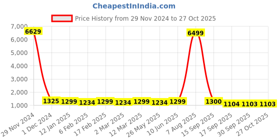 myntra.com KALINI Striped Pure Crepe Ready to Wear Jamdani Saree kalini Price History Graph from 29 Nov 2024 to 27 Oct 2025