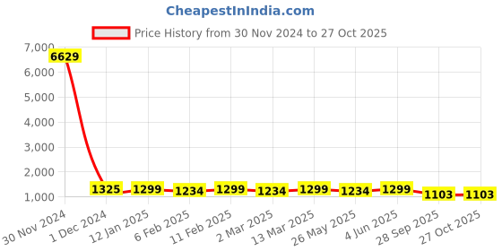 myntra.com KALINI Striped Pure Crepe Ready to Wear Saree kalini Price History Graph from 30 Nov 2024 to 27 Oct 2025