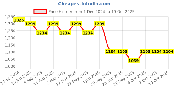 myntra.com KALINI Striped Pure Crepe Ready to Wear Saree kalini Price History Graph from 1 Dec 2024 to 19 Oct 2025